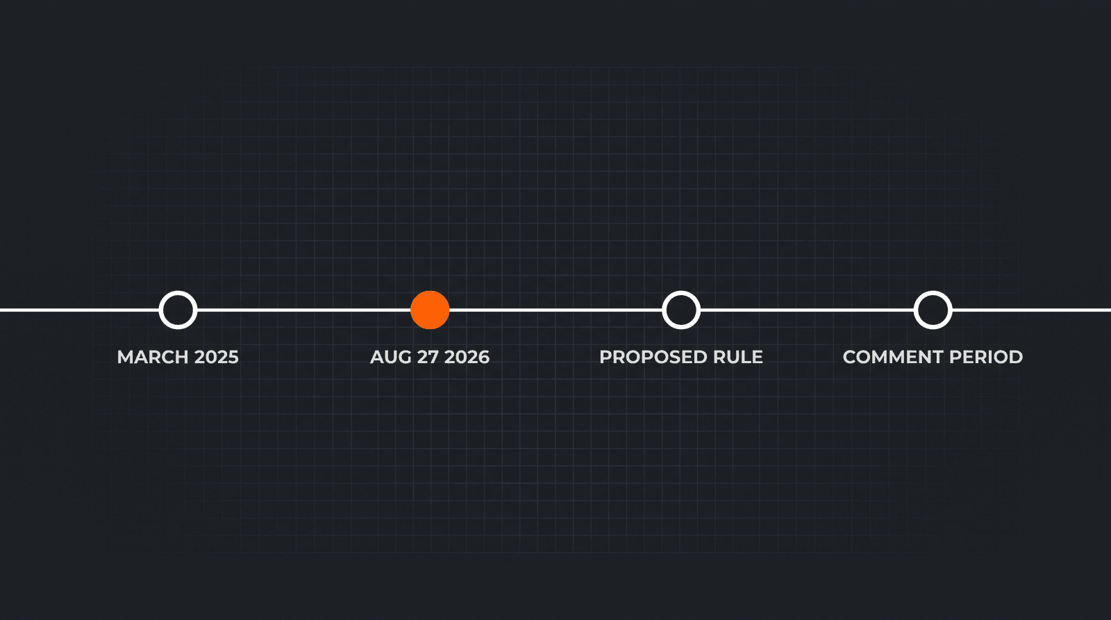 Timeline of the rulemaking: comment period closed March 2025, sent to White House review Aug 27 2026, then proposed rule and comment period still ahead